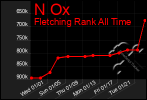 Total Graph of N Ox