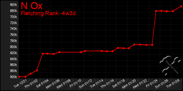 Last 31 Days Graph of N Ox