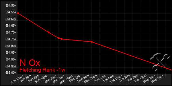 Last 7 Days Graph of N Ox