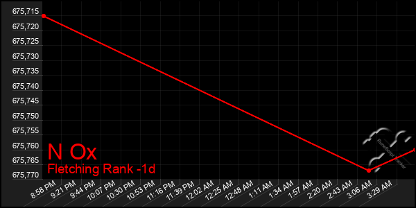 Last 24 Hours Graph of N Ox