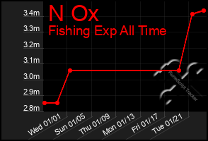 Total Graph of N Ox