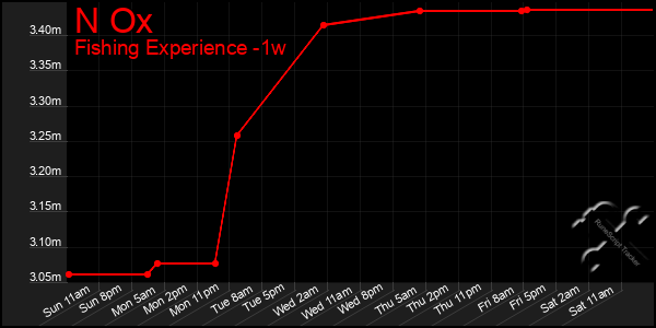 Last 7 Days Graph of N Ox