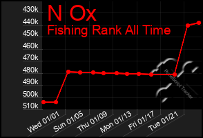 Total Graph of N Ox