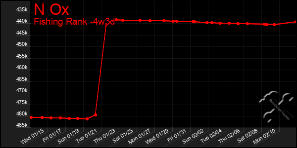 Last 31 Days Graph of N Ox