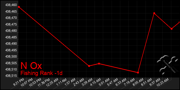 Last 24 Hours Graph of N Ox