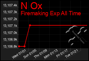 Total Graph of N Ox