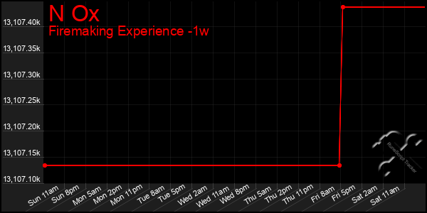 Last 7 Days Graph of N Ox