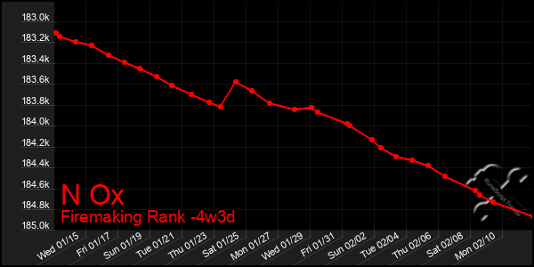 Last 31 Days Graph of N Ox