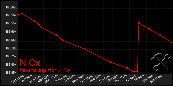 Last 7 Days Graph of N Ox