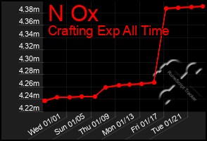 Total Graph of N Ox