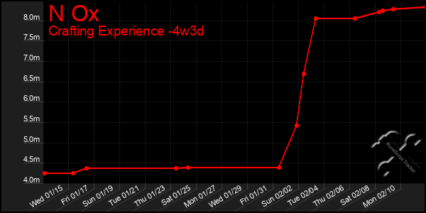 Last 31 Days Graph of N Ox