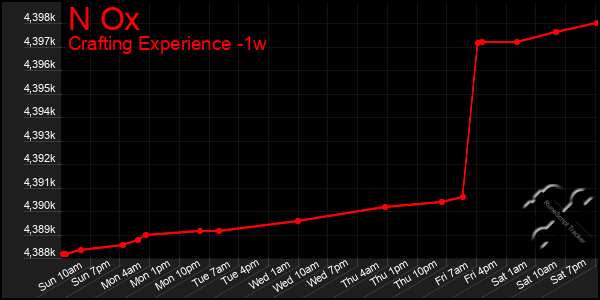 Last 7 Days Graph of N Ox