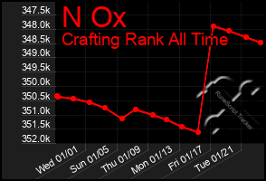 Total Graph of N Ox