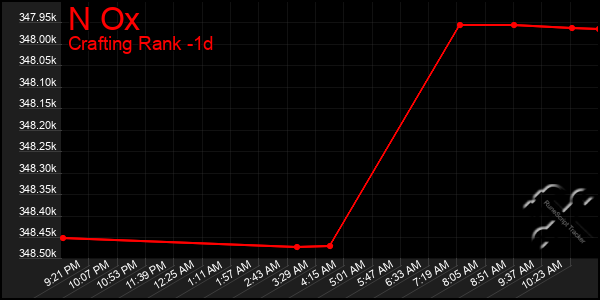 Last 24 Hours Graph of N Ox