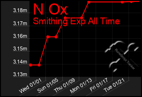 Total Graph of N Ox