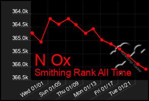 Total Graph of N Ox