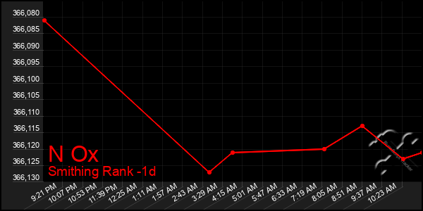 Last 24 Hours Graph of N Ox