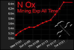 Total Graph of N Ox