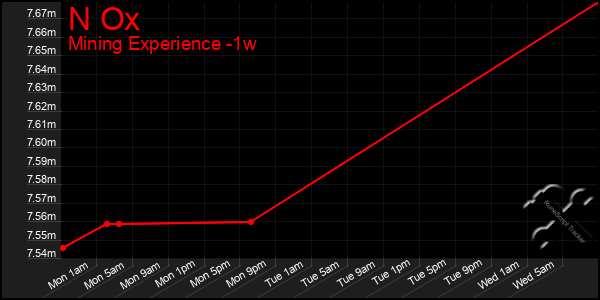 Last 7 Days Graph of N Ox