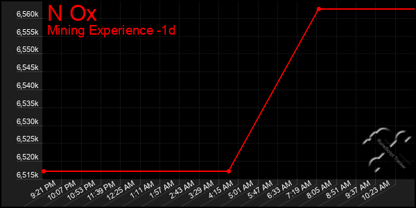 Last 24 Hours Graph of N Ox