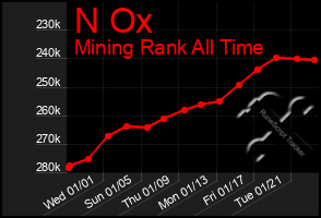 Total Graph of N Ox