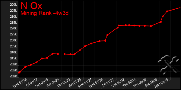 Last 31 Days Graph of N Ox