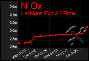 Total Graph of N Ox