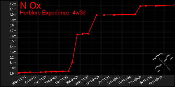 Last 31 Days Graph of N Ox