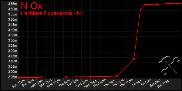 Last 7 Days Graph of N Ox