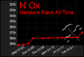 Total Graph of N Ox