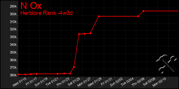 Last 31 Days Graph of N Ox