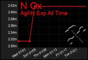 Total Graph of N Ox