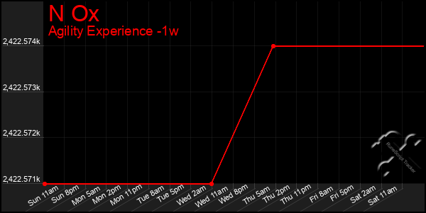 Last 7 Days Graph of N Ox