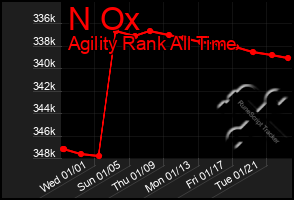 Total Graph of N Ox