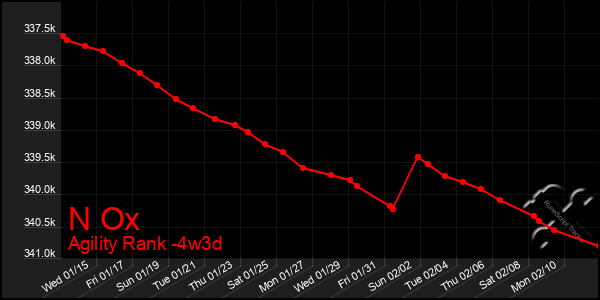 Last 31 Days Graph of N Ox