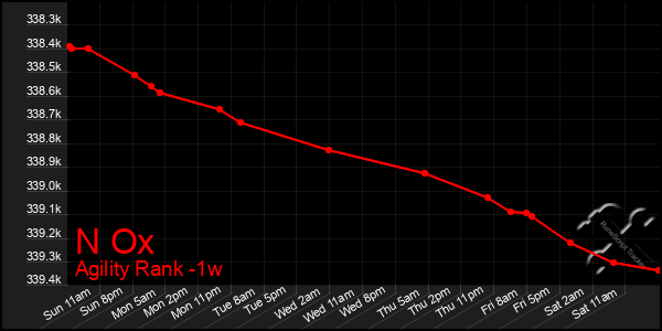 Last 7 Days Graph of N Ox