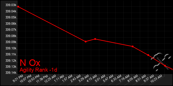 Last 24 Hours Graph of N Ox