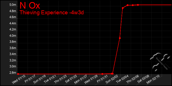 Last 31 Days Graph of N Ox