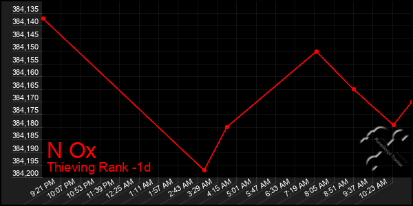 Last 24 Hours Graph of N Ox