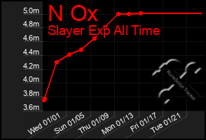 Total Graph of N Ox