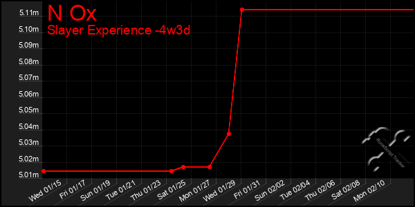 Last 31 Days Graph of N Ox