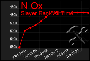 Total Graph of N Ox