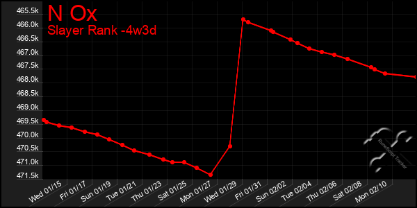 Last 31 Days Graph of N Ox