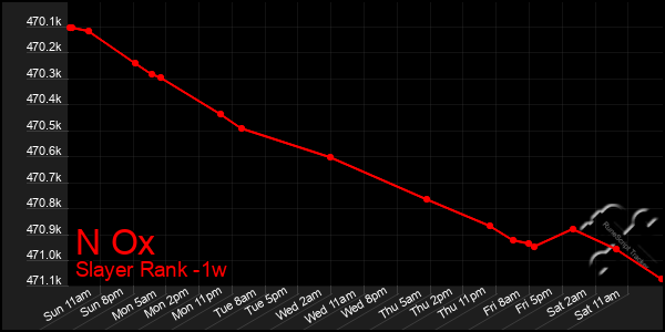 Last 7 Days Graph of N Ox