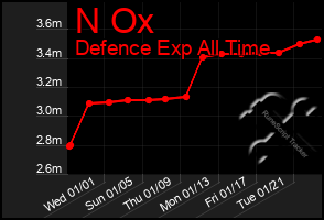 Total Graph of N Ox