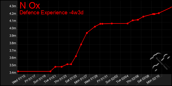 Last 31 Days Graph of N Ox