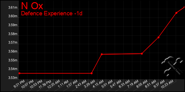 Last 24 Hours Graph of N Ox