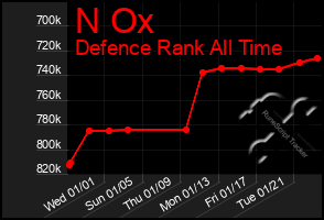 Total Graph of N Ox