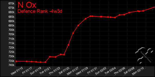 Last 31 Days Graph of N Ox