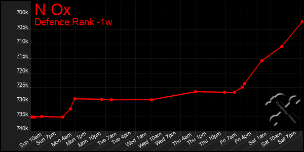 Last 7 Days Graph of N Ox